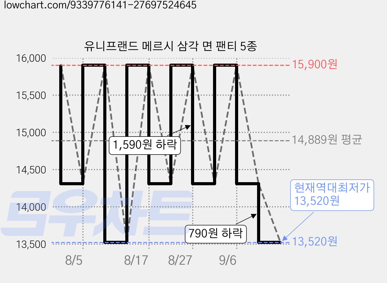 유니프랜드 메르시 삼각 면 팬티 5종 가격 변동 차트, 현재가 13,520원, 역대최저가