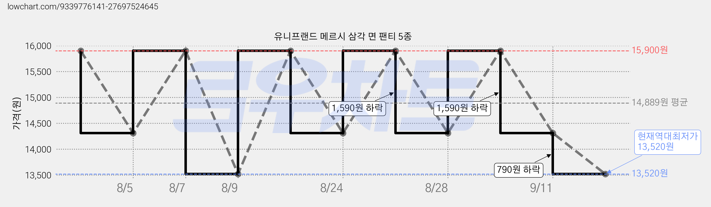 유니프랜드 메르시 삼각 면 팬티 5종 가격 변동 차트, 현재가 13,520원, 역대최저가