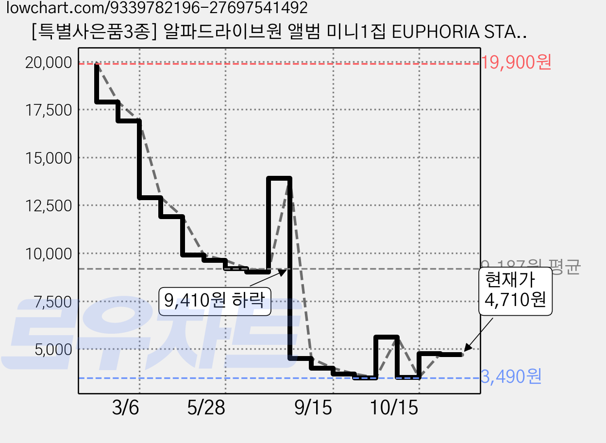 [특별사은품3종] 알파드라이브원 앨범 미니1집 EUPHORIA STAR ROAD ver 알디원 ALD1 보이즈플래닛2 가격 변동 차트, 현재가 4,710원, 관측 최저가 3,490원