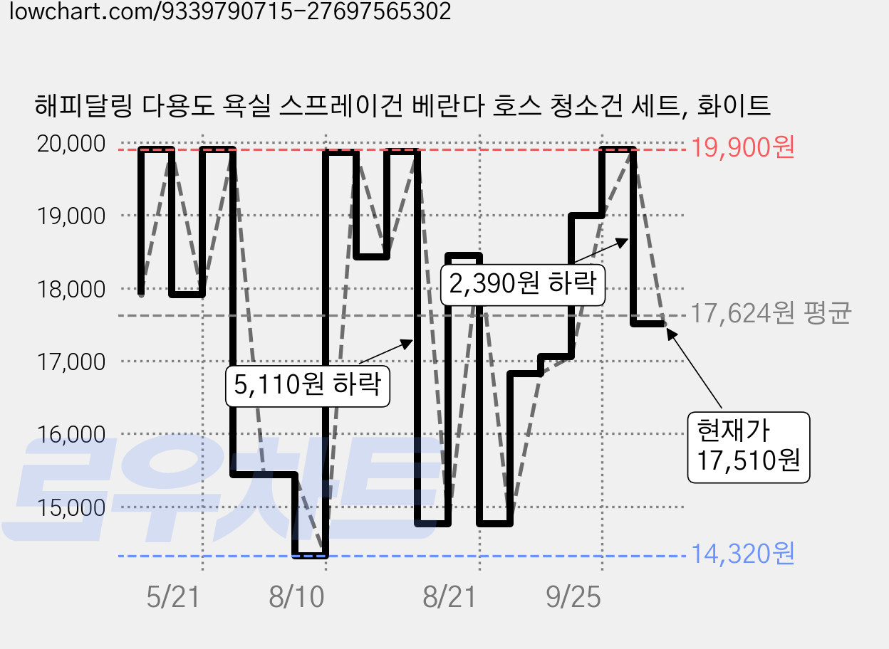 해피달링 다용도 욕실 스프레이건 베란다 호스 청소건 세트, 화이트 가격 변동 차트, 현재가 17,510원, 관측 최저가 14,320원