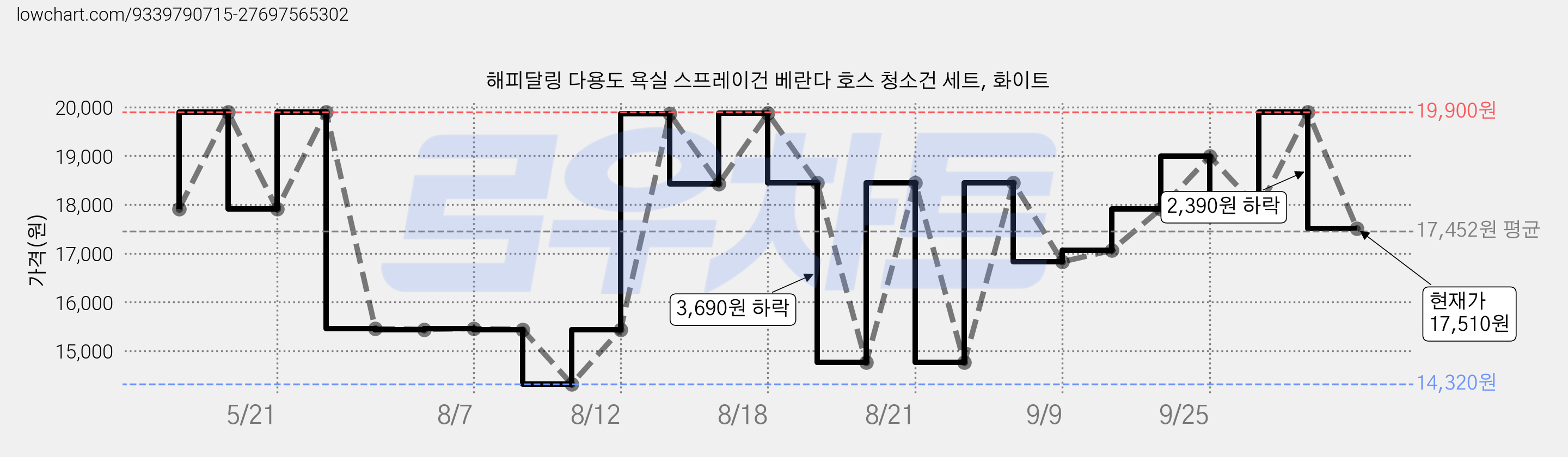 해피달링 다용도 욕실 스프레이건 베란다 호스 청소건 세트, 화이트 가격 변동 차트, 현재가 17,510원, 관측 최저가 14,320원