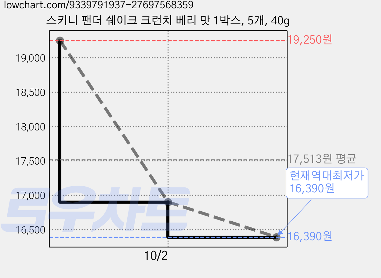 스키니 팬더 쉐이크 크런치 베리 맛 1박스, 5개, 40g 가격 변동 차트, 현재가 16,390원, 역대최저가