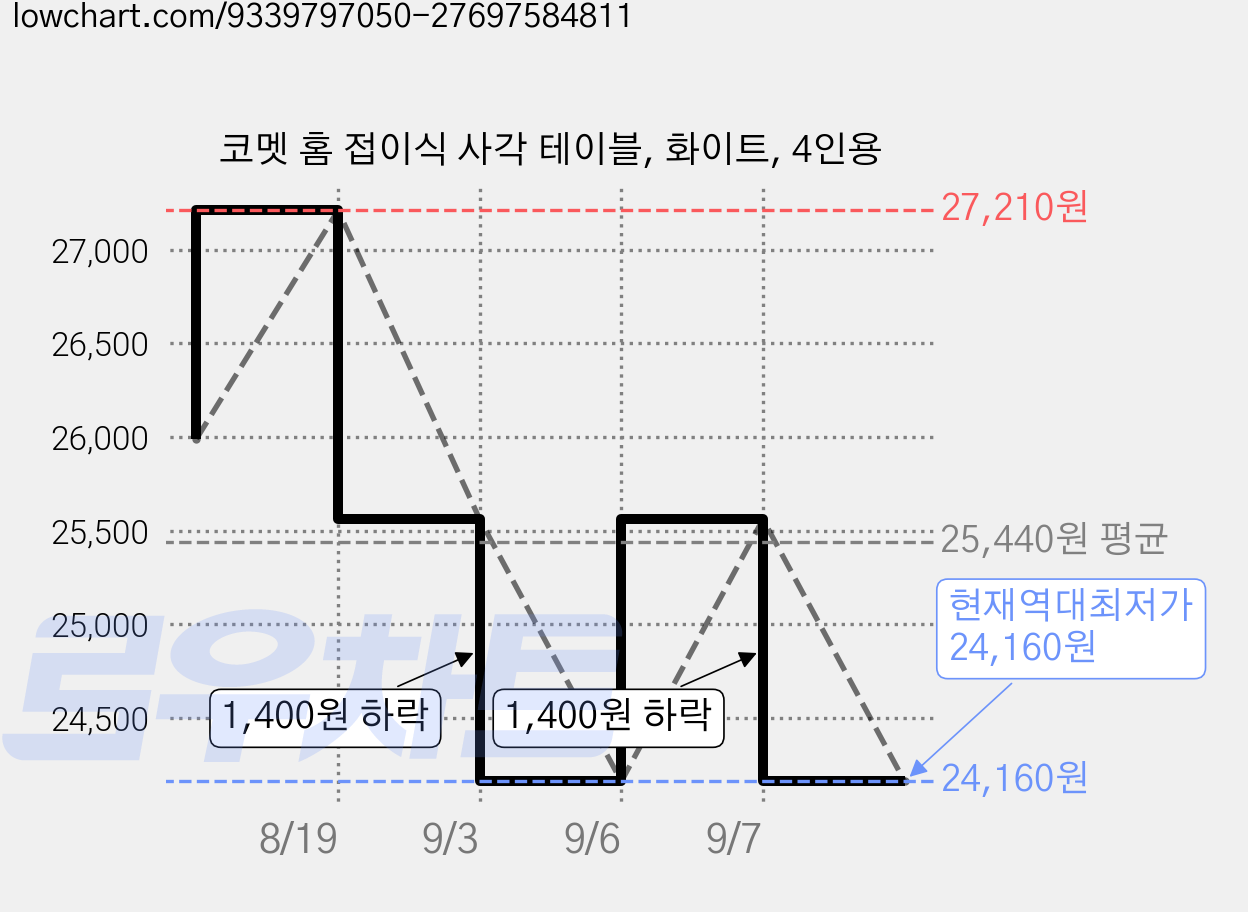 코멧 홈 접이식 사각 테이블, 화이트, 4인용 가격 변동 차트, 현재가 24,160원, 역대최저가