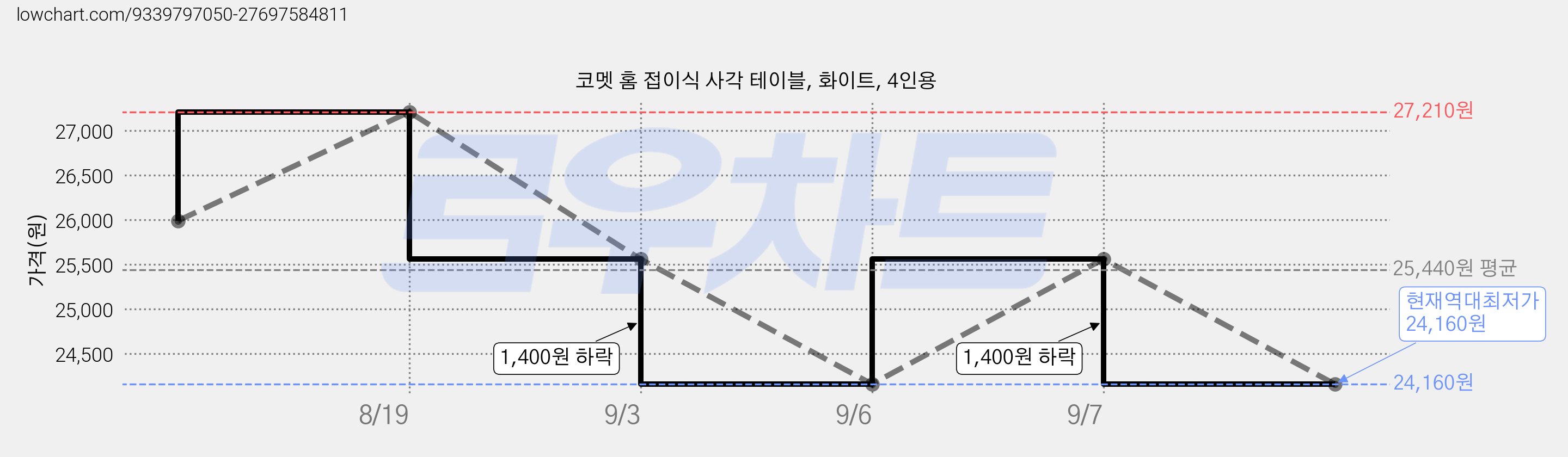 코멧 홈 접이식 사각 테이블, 화이트, 4인용 가격 변동 차트, 현재가 24,160원, 역대최저가