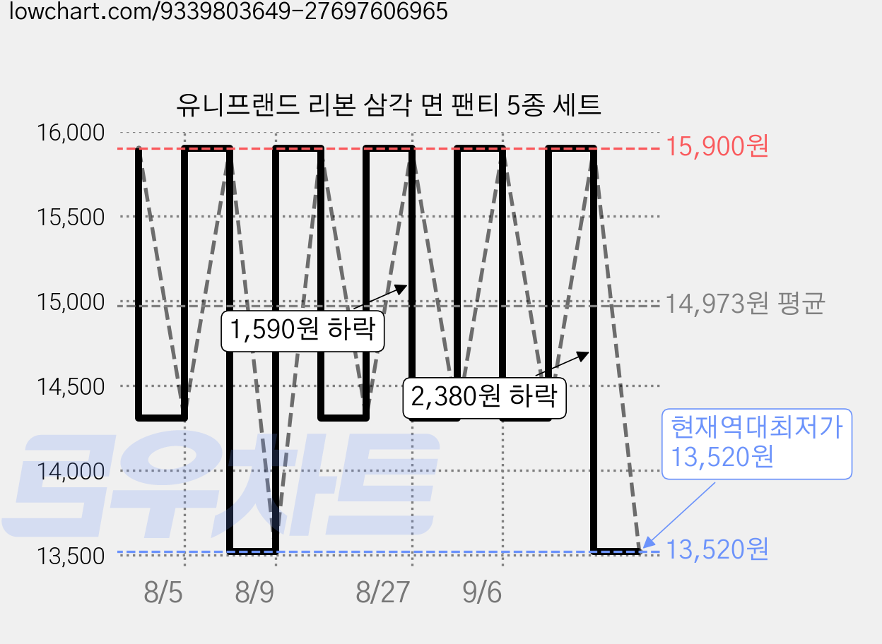 유니프랜드 리본 삼각 면 팬티 5종 세트 가격 변동 차트, 현재가 13,520원, 역대최저가
