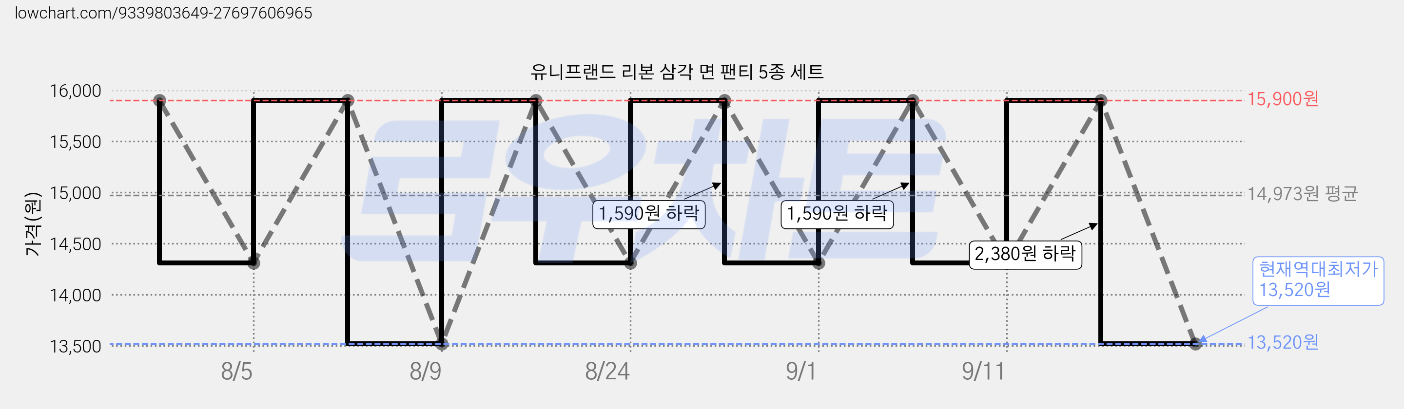 유니프랜드 리본 삼각 면 팬티 5종 세트 가격 변동 차트, 현재가 13,520원, 역대최저가