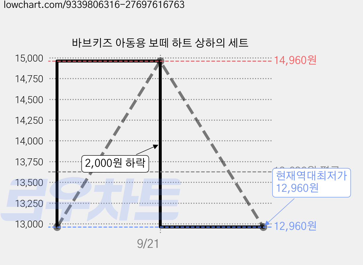 바브키즈 아동용 보떼 하트 상하의 세트 가격 변동 차트, 현재가 12,960원, 역대최저가