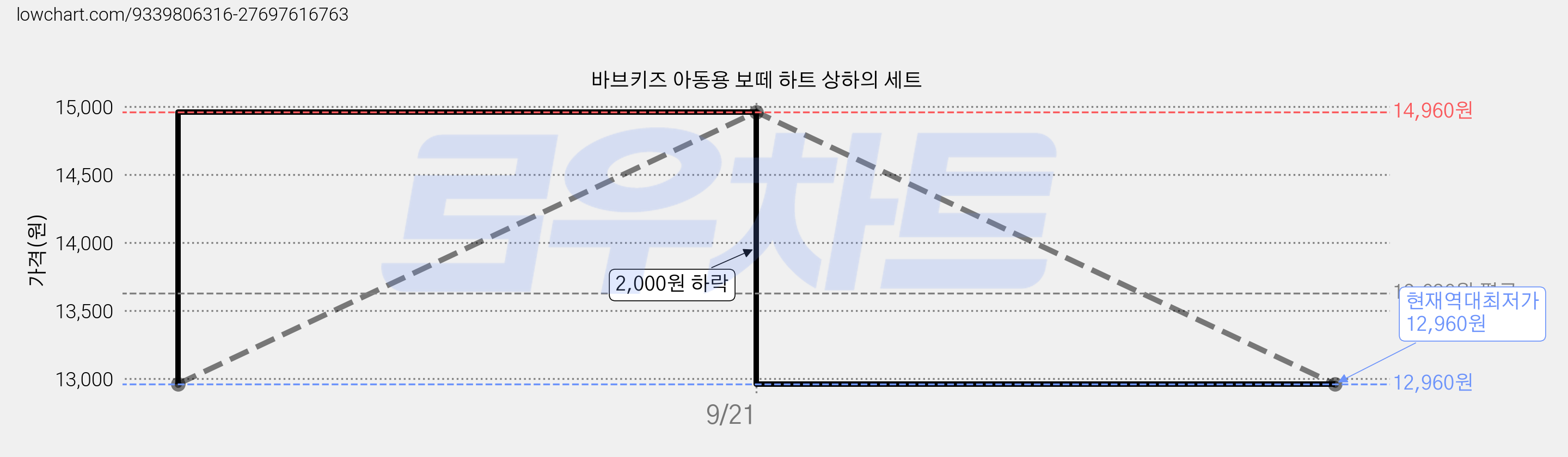 바브키즈 아동용 보떼 하트 상하의 세트 가격 변동 차트, 현재가 12,960원, 역대최저가