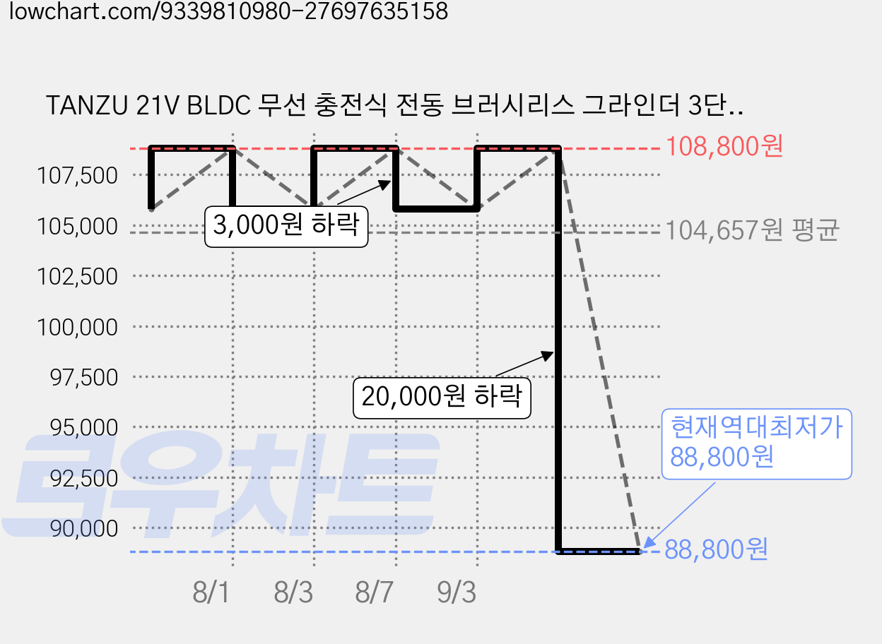 TANZU 21V BLDC 무선 충전식 전동 브러시리스 그라인더 3단 조절 가능 전력량 표시 연마기/광택기 6000mAh 배터리 2개 세트, 1세트 가격 변동 차트, 현재가 88,800원, 역대최저가
