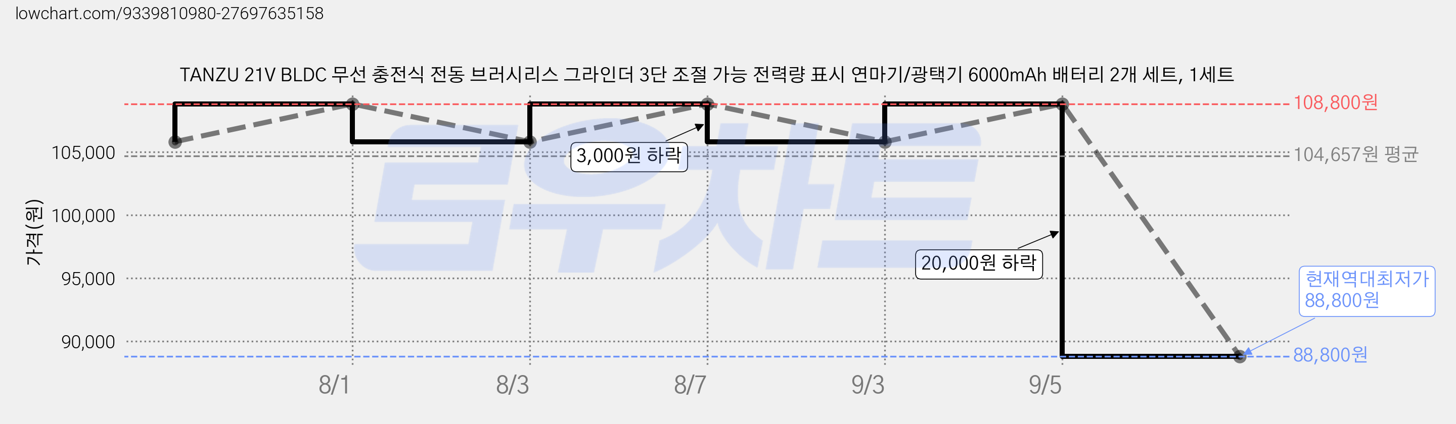 TANZU 21V BLDC 무선 충전식 전동 브러시리스 그라인더 3단 조절 가능 전력량 표시 연마기/광택기 6000mAh 배터리 2개 세트, 1세트 가격 변동 차트, 현재가 88,800원, 역대최저가