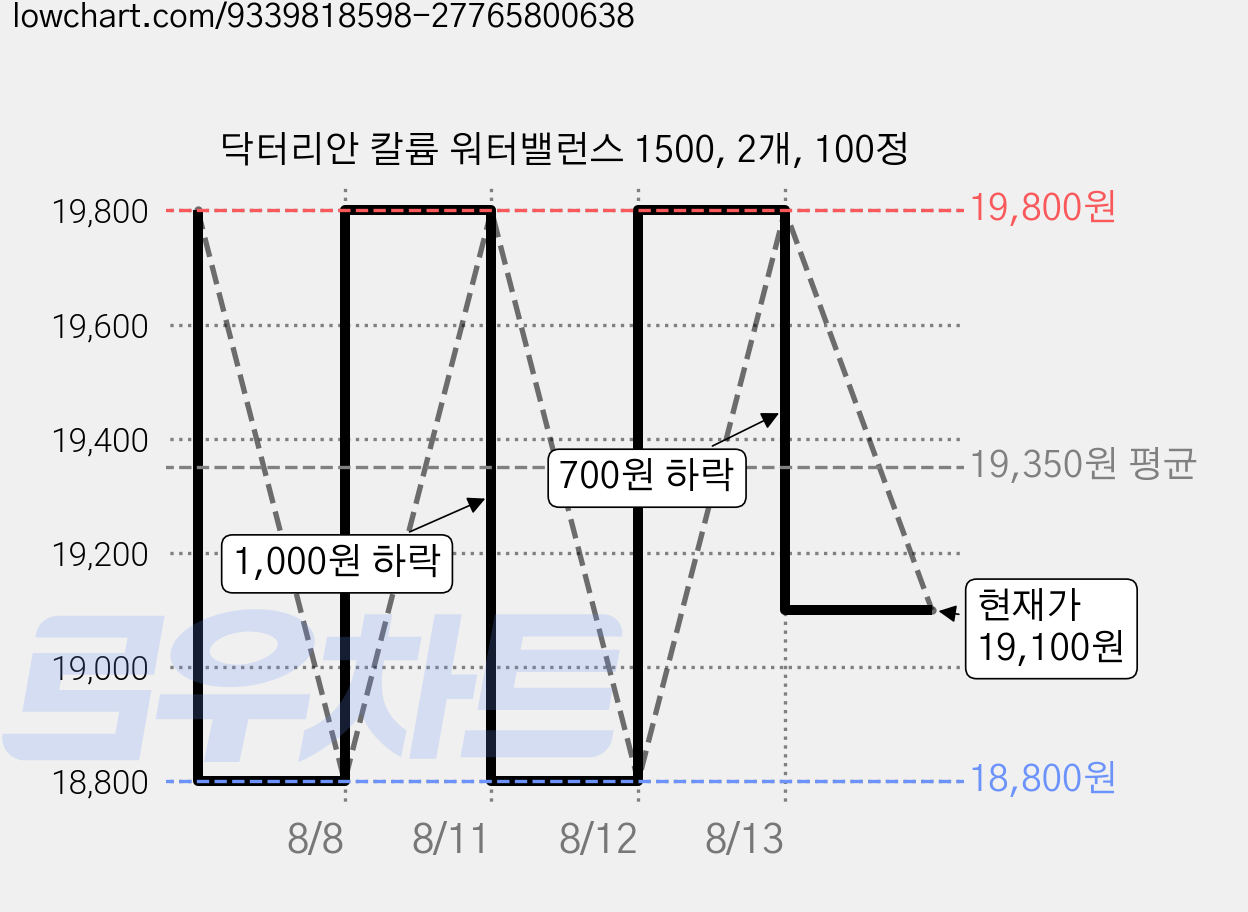 닥터리안 칼륨 워터밸런스 1500, 2개, 100정 가격 변동 차트, 현재가 19,100원, 관측 최저가 18,800원