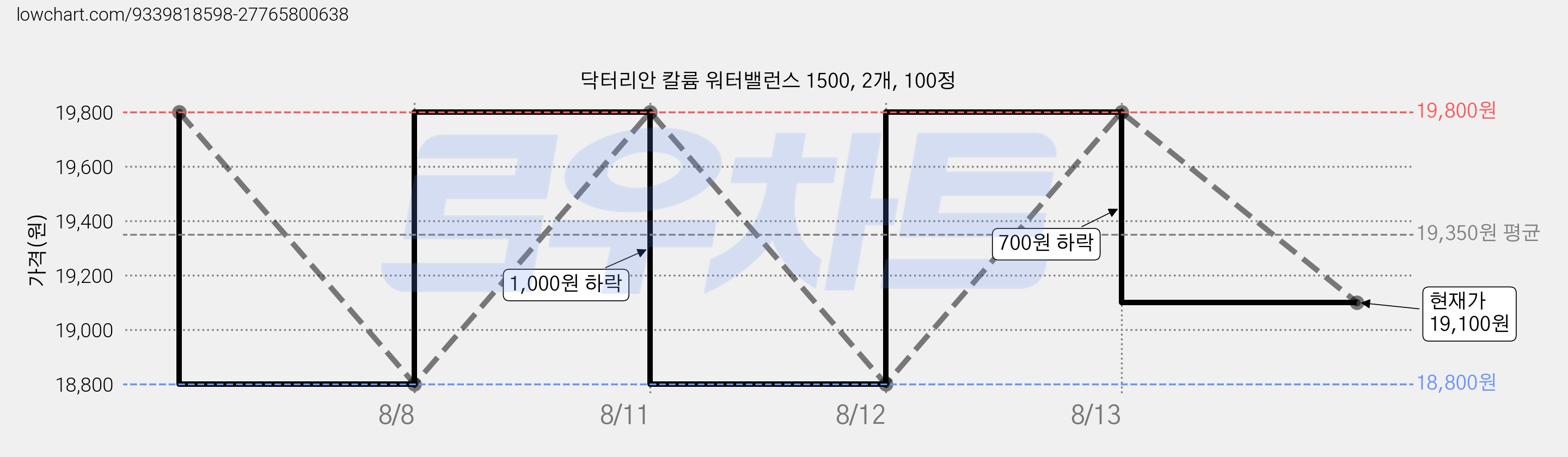 닥터리안 칼륨 워터밸런스 1500, 2개, 100정 가격 변동 차트, 현재가 19,100원, 관측 최저가 18,800원