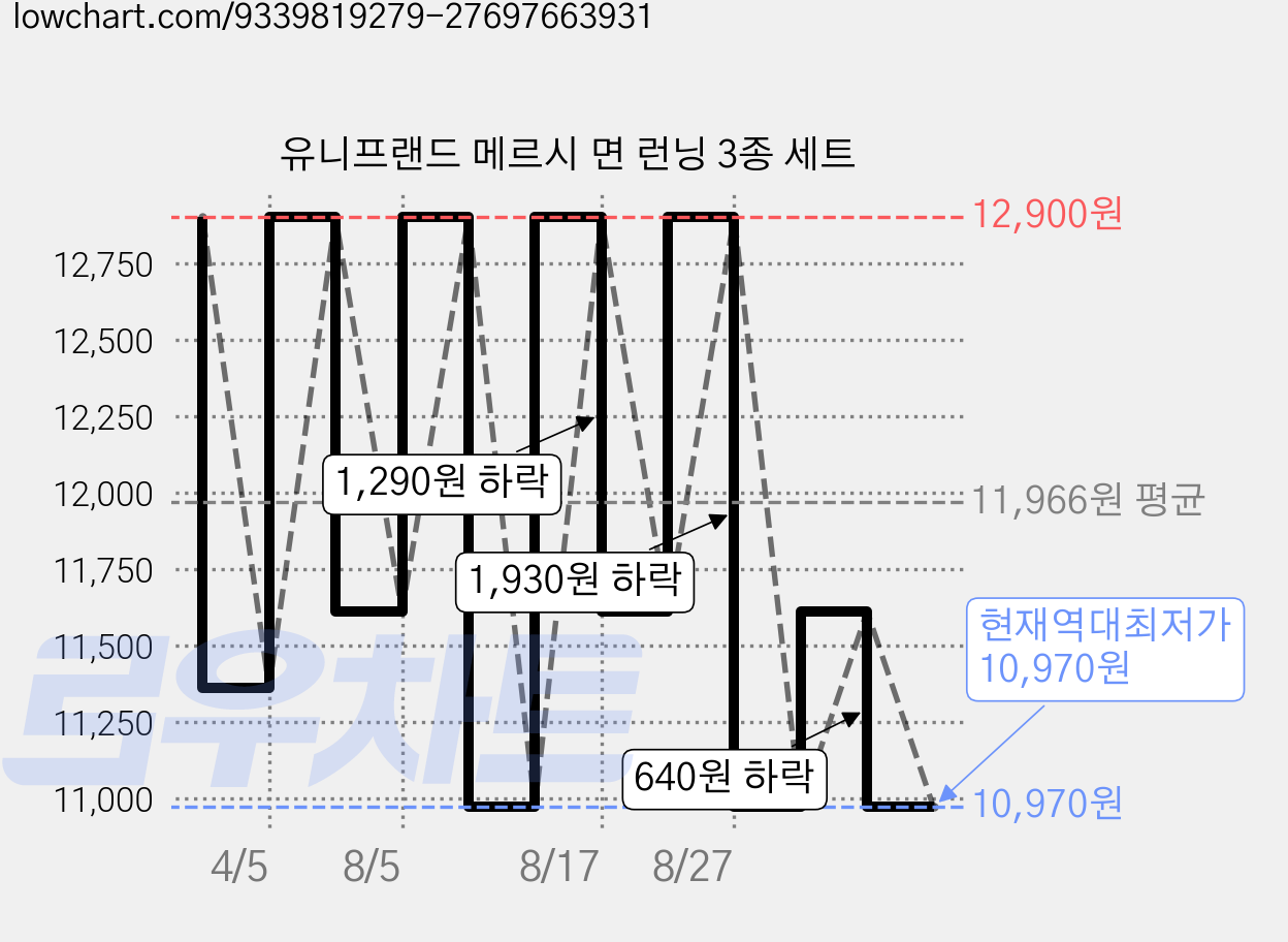 유니프랜드 메르시 면 런닝 3종 세트 가격 변동 차트, 현재가 10,970원, 역대최저가