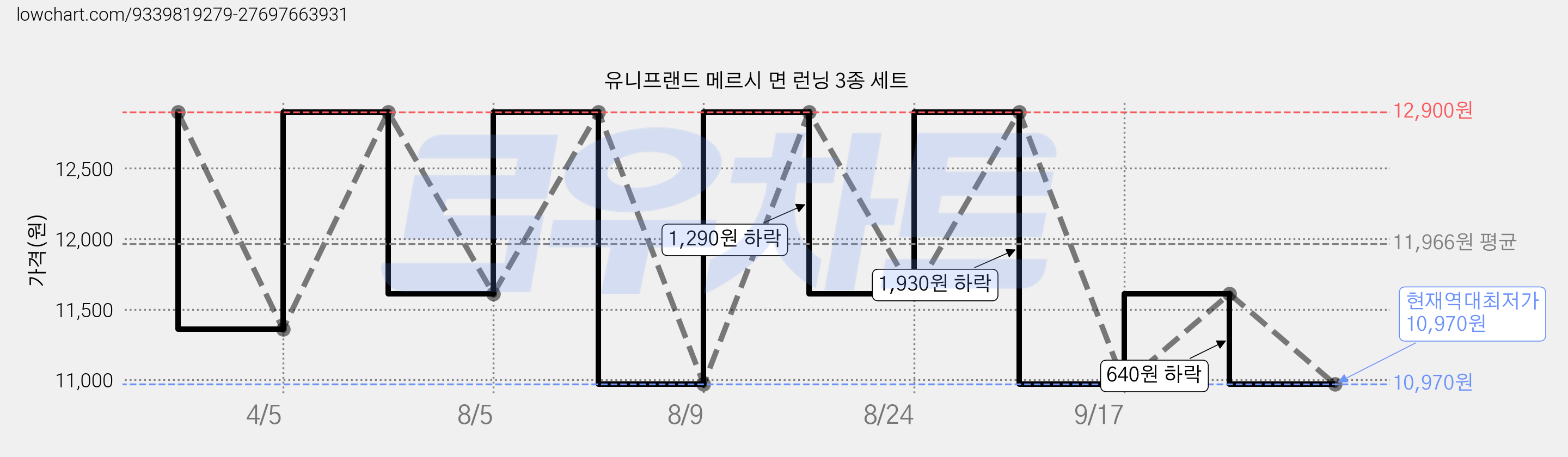 유니프랜드 메르시 면 런닝 3종 세트 가격 변동 차트, 현재가 10,970원, 역대최저가