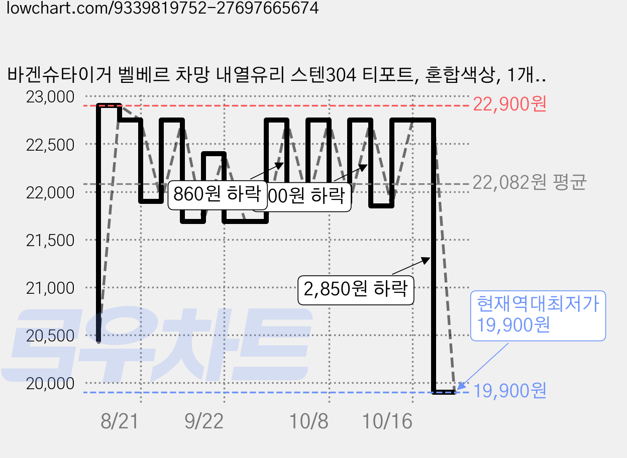 바겐슈타이거 벨베르 차망 내열유리 스텐304 티포트, 혼합색상, 1개, 1.5L 가격 변동 차트, 현재가 19,900원, 역대최저가