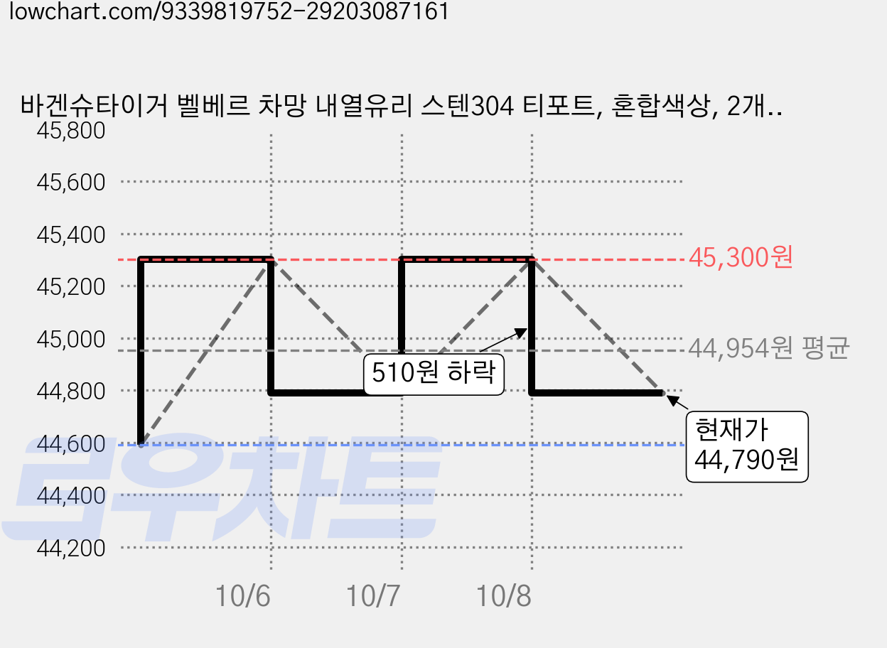 바겐슈타이거 벨베르 차망 내열유리 스텐304 티포트, 혼합색상, 2개, 1.5L 가격 변동 차트, 현재가 42,800원, 역대최저가