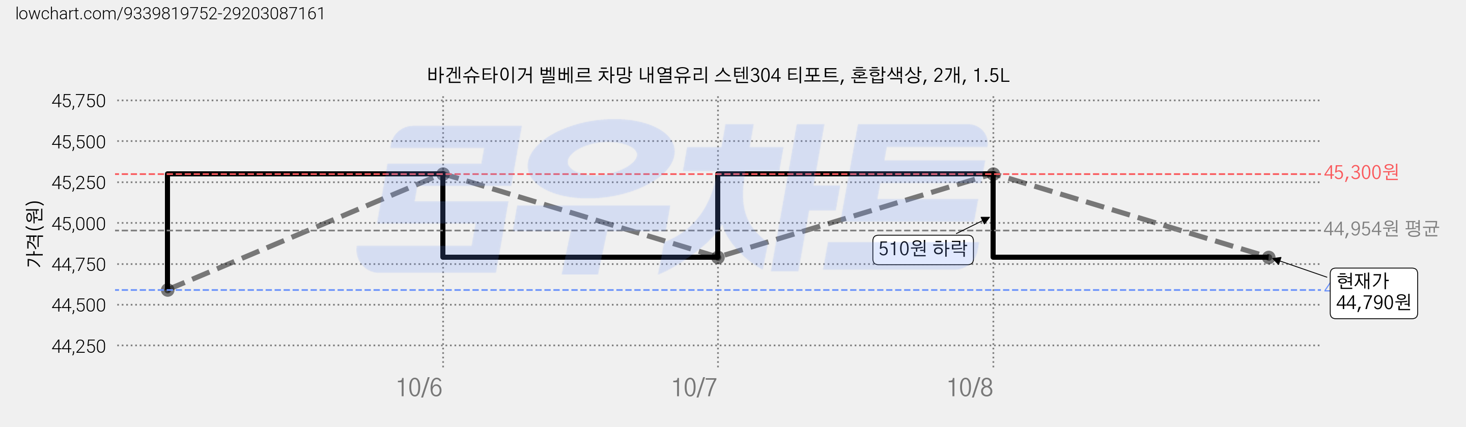 바겐슈타이거 벨베르 차망 내열유리 스텐304 티포트, 혼합색상, 2개, 1.5L 가격 변동 차트, 현재가 42,800원, 역대최저가