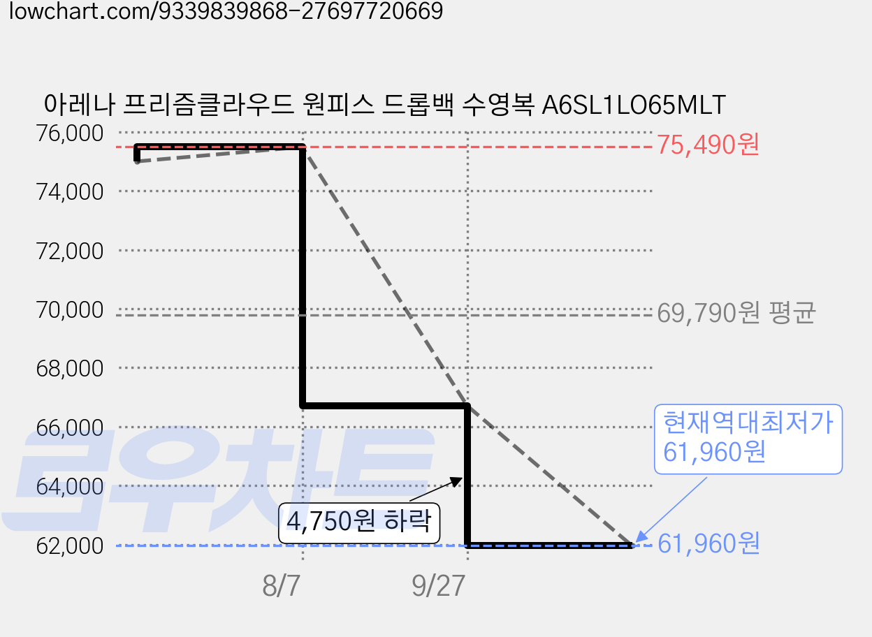 아레나 프리즘클라우드 원피스 드롭백 수영복 A6SL1LO65MLT 가격 변동 차트, 현재가 61,960원, 역대최저가