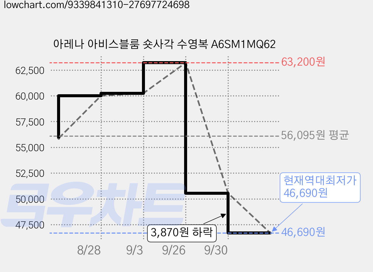 아레나 아비스블룸 숏사각 수영복 A6SM1MQ62 가격 변동 차트, 현재가 46,690원, 역대최저가