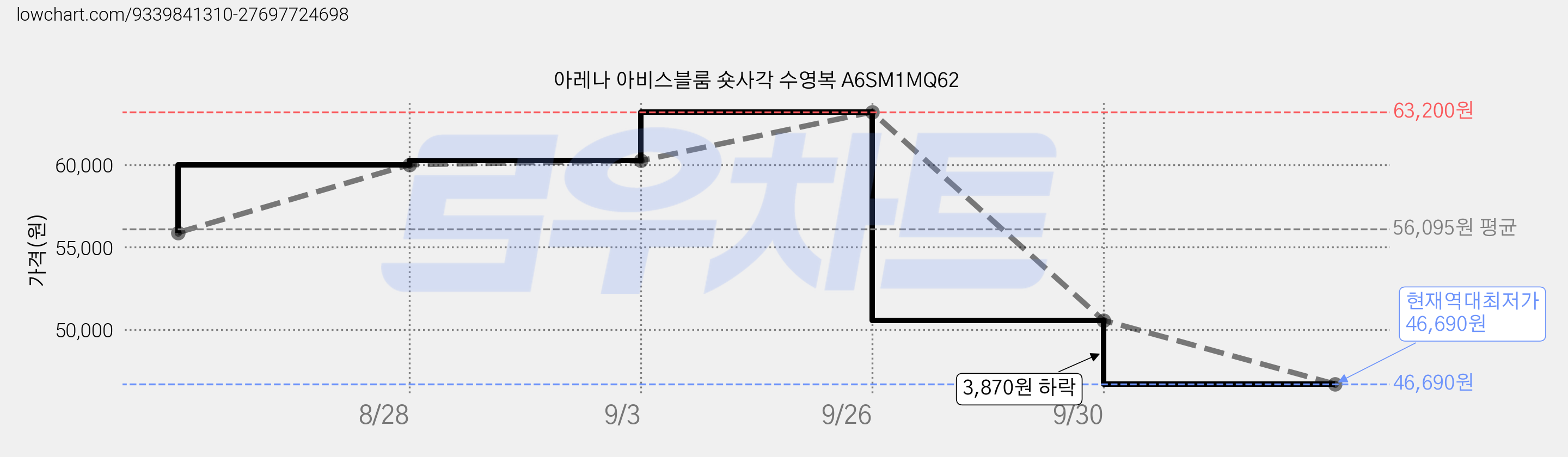 아레나 아비스블룸 숏사각 수영복 A6SM1MQ62 가격 변동 차트, 현재가 46,690원, 역대최저가