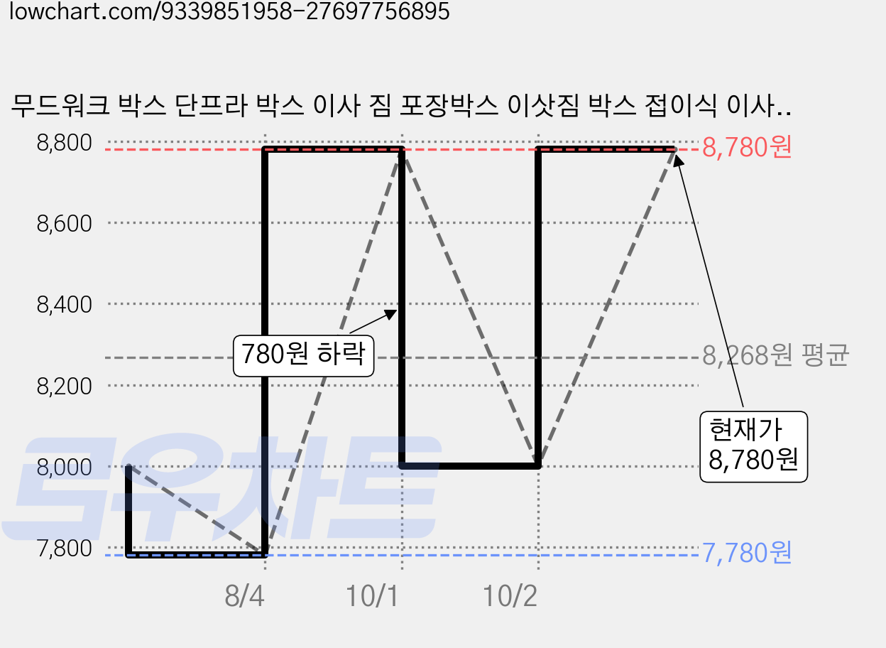무드워크 박스 단프라 박스 이사 짐 포장박스 이삿짐 박스 접이식 이사박스, 1개, 블루 가격 변동 차트, 현재가 8,780원, 관측 최저가 7,780원