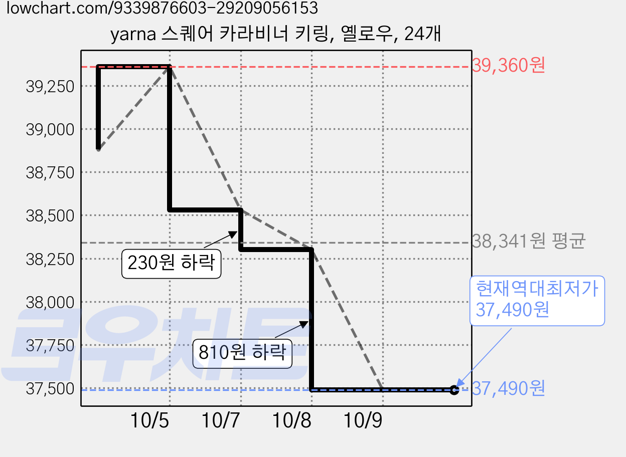 yarna 스퀘어 카라비너 키링, 옐로우, 24개 가격 변동 차트, 현재가 37,490원, 역대최저가