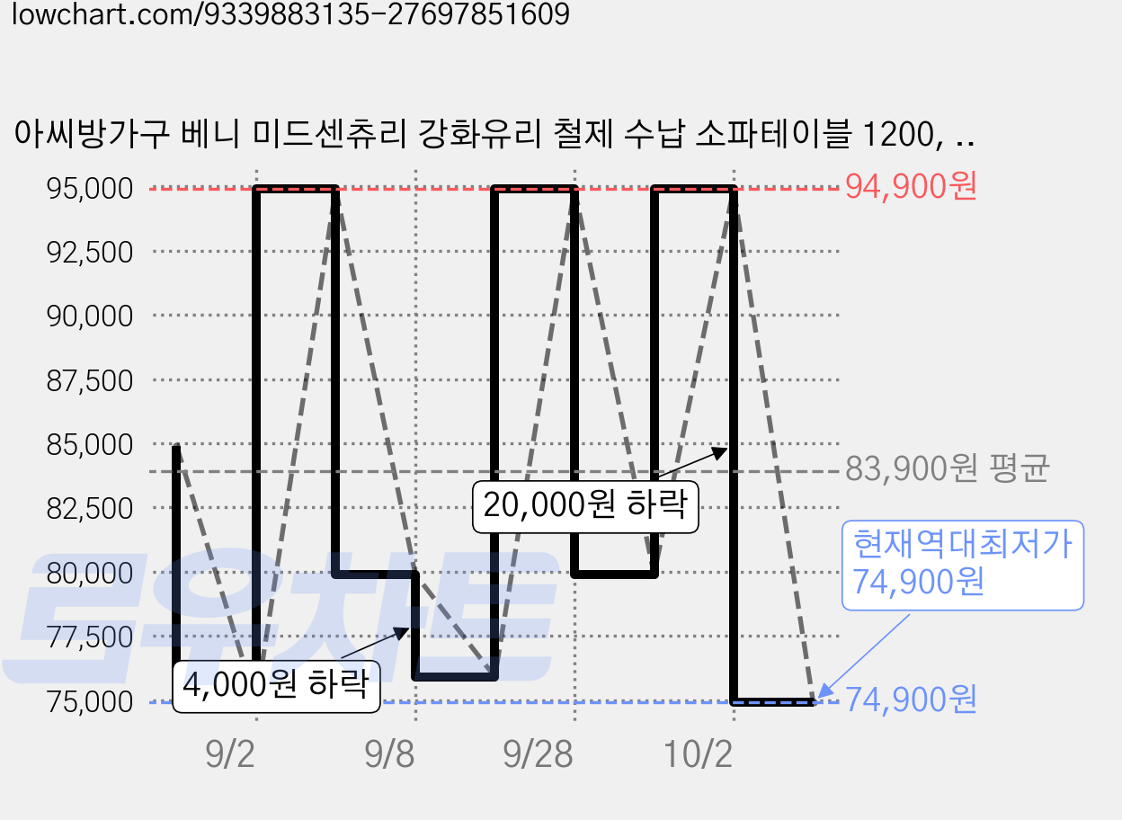 아씨방가구 베니 미드센츄리 강화유리 철제 수납 소파테이블 1200, 실버, 실버 가격 변동 차트, 현재가 74,900원, 역대최저가