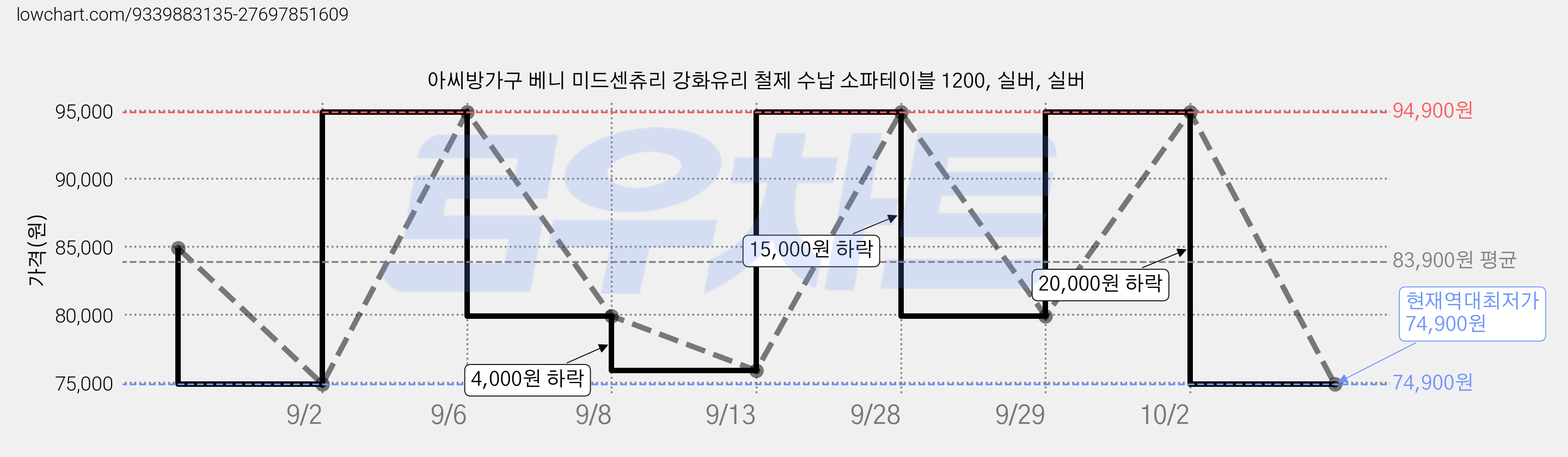 아씨방가구 베니 미드센츄리 강화유리 철제 수납 소파테이블 1200, 실버, 실버 가격 변동 차트, 현재가 74,900원, 역대최저가