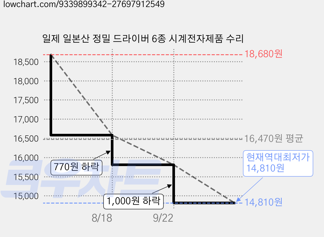 일제 일본산 정밀 드라이버 6종 시계전자제품 수리 가격 변동 차트, 현재가 14,810원, 역대최저가