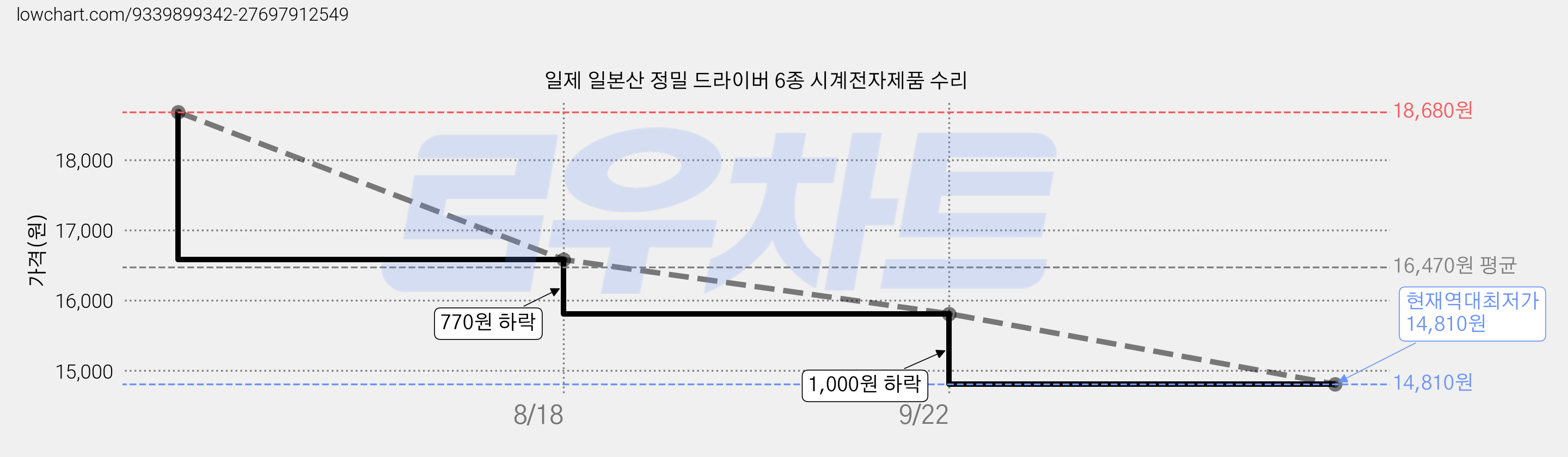 일제 일본산 정밀 드라이버 6종 시계전자제품 수리 가격 변동 차트, 현재가 14,810원, 역대최저가