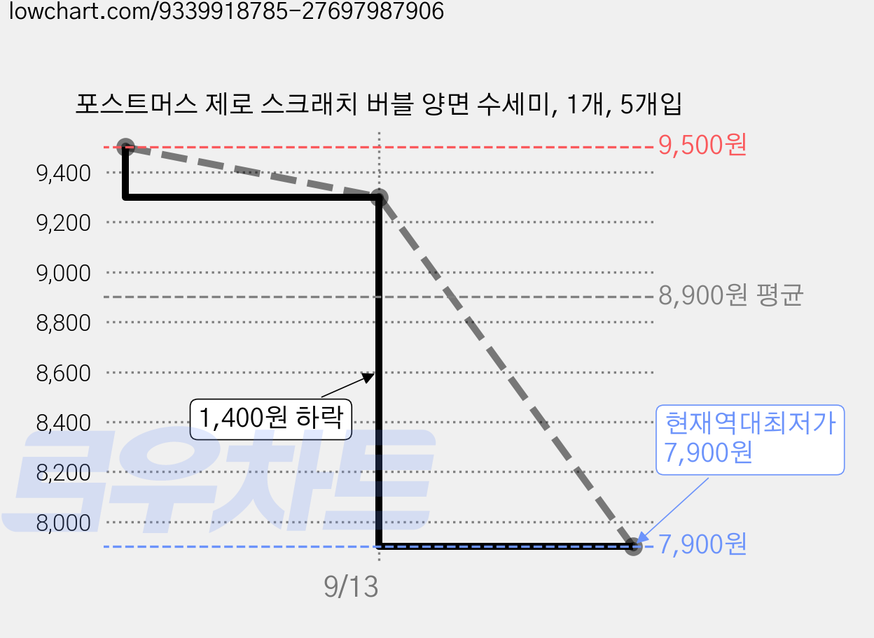 포스트머스 제로 스크래치 버블 양면 수세미, 1개, 5개입 가격 변동 차트, 현재가 7,900원, 역대최저가