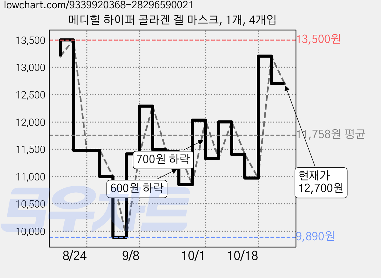 메디힐 하이퍼 콜라겐 겔 마스크, 1개, 4개입 가격 변동 차트, 현재가 12,700원, 관측 최저가 9,890원