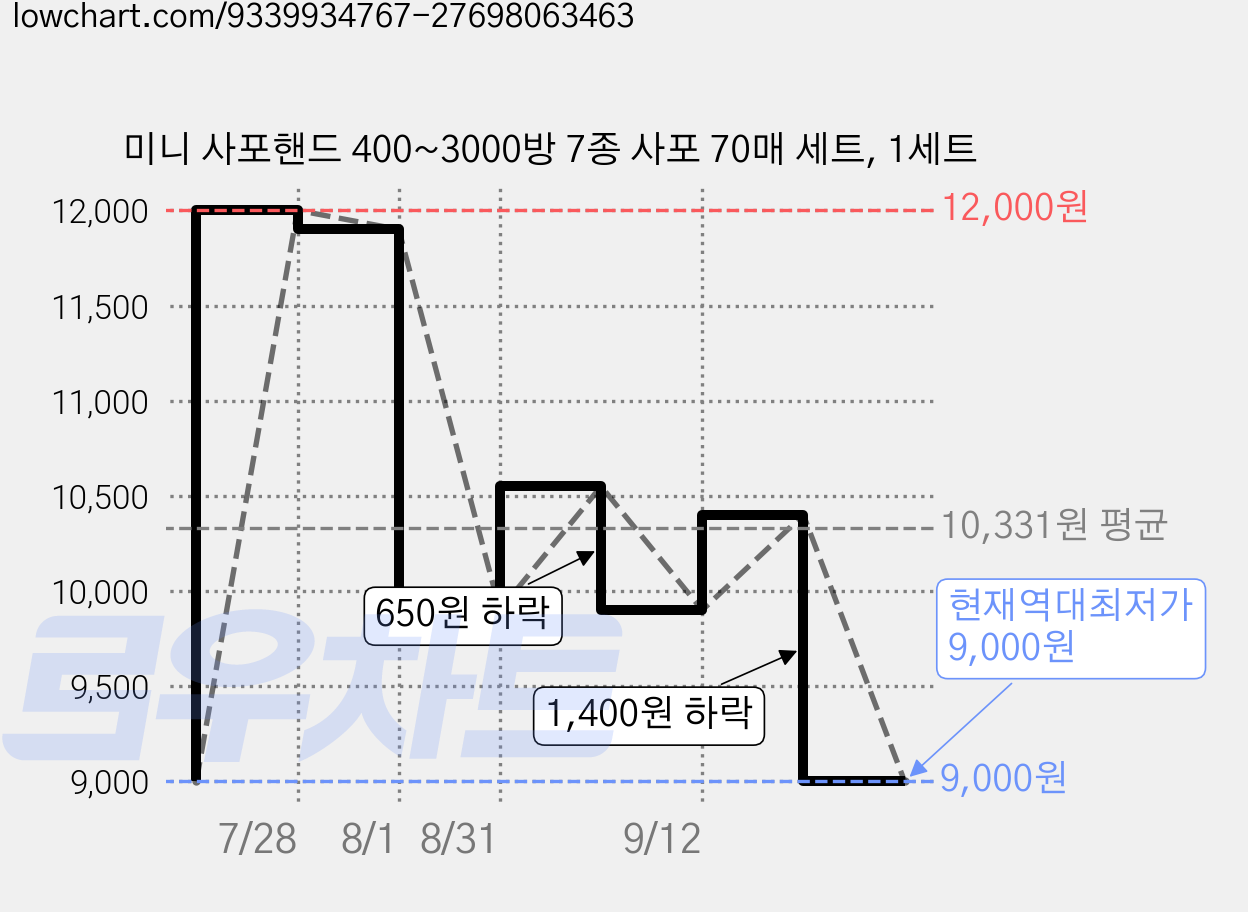 미니 사포핸드 400~3000방 7종 사포 70매 세트, 1세트 가격 변동 차트, 현재가 9,000원, 역대최저가