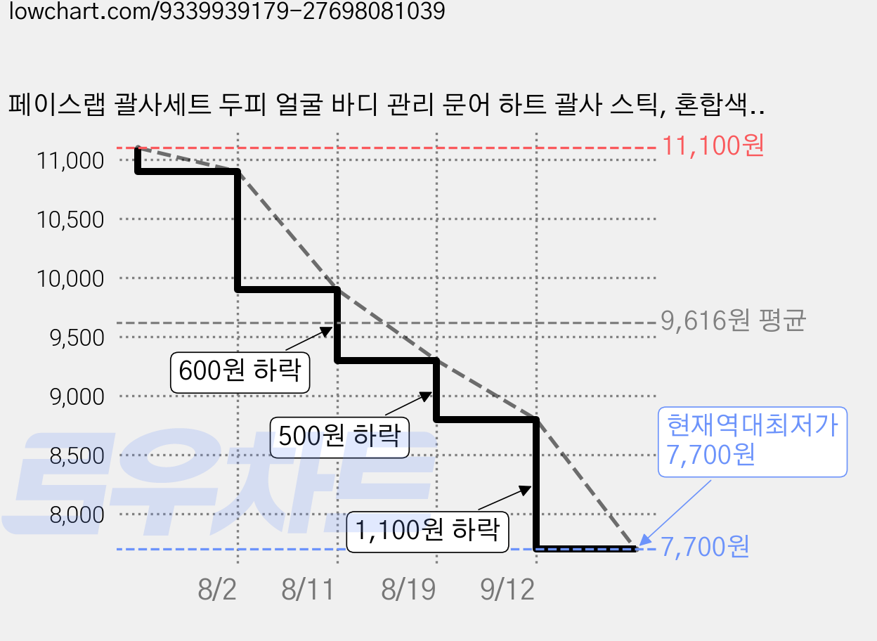 페이스랩 괄사세트 두피 얼굴 바디 관리 문어 하트 괄사 스틱, 혼합색상, 1개 가격 변동 차트, 현재가 7,700원, 역대최저가