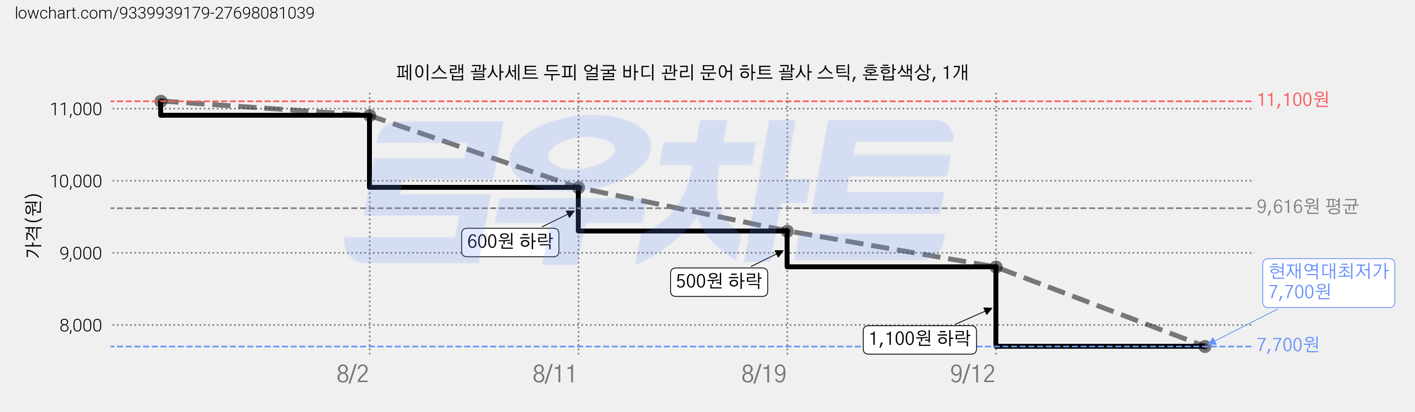페이스랩 괄사세트 두피 얼굴 바디 관리 문어 하트 괄사 스틱, 혼합색상, 1개 가격 변동 차트, 현재가 7,700원, 역대최저가