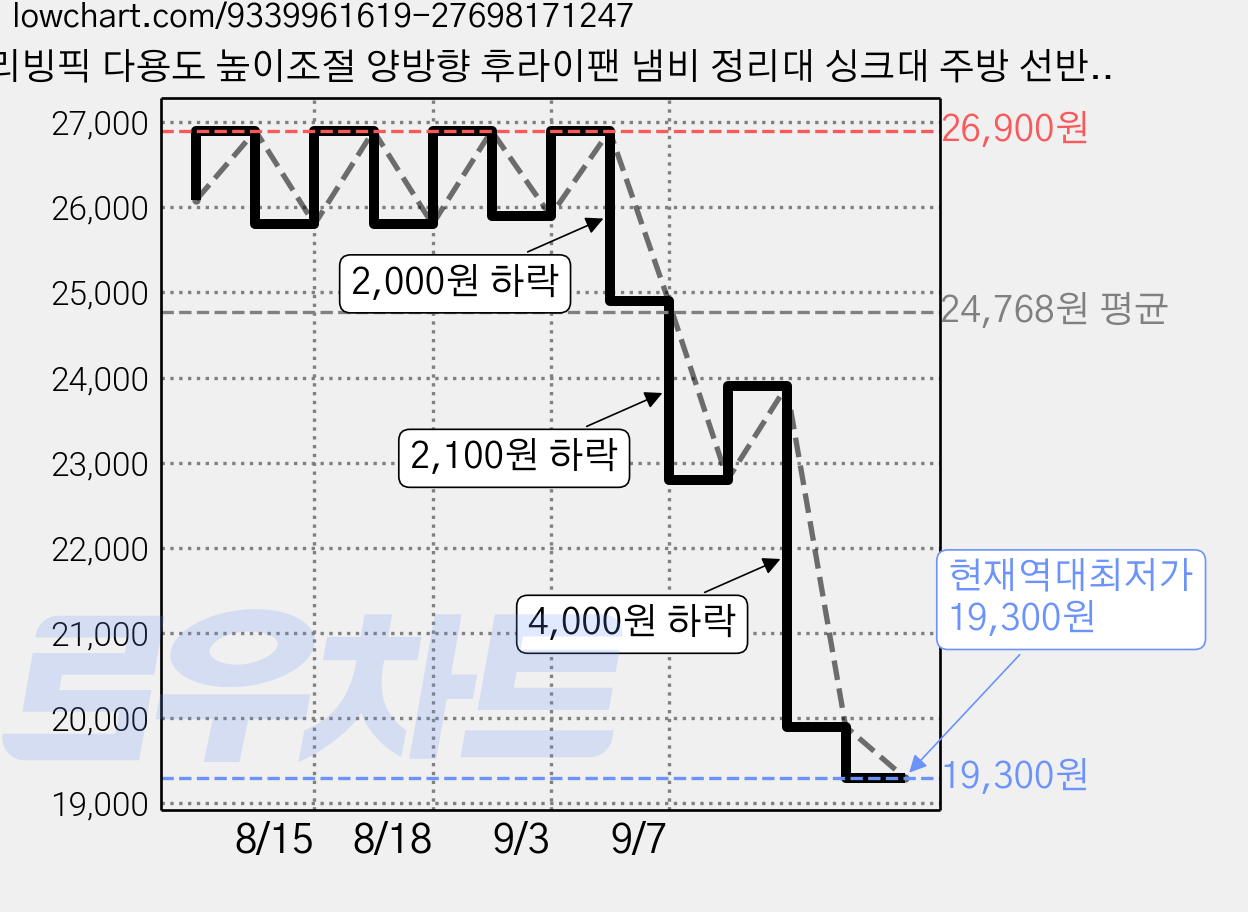 리빙픽 다용도 높이조절 양방향 후라이팬 냄비 정리대 싱크대 주방 선반, 블랙, 1개, 7단 가격 변동 차트, 현재가 19,300원, 역대최저가