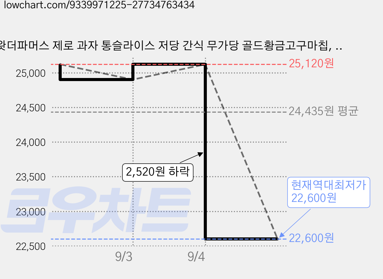 왓더파머스 제로 과자 통슬라이스 저당 간식 무가당 골드황금고구마칩, 15개, 50g 가격 변동 차트, 현재가 22,600원, 역대최저가