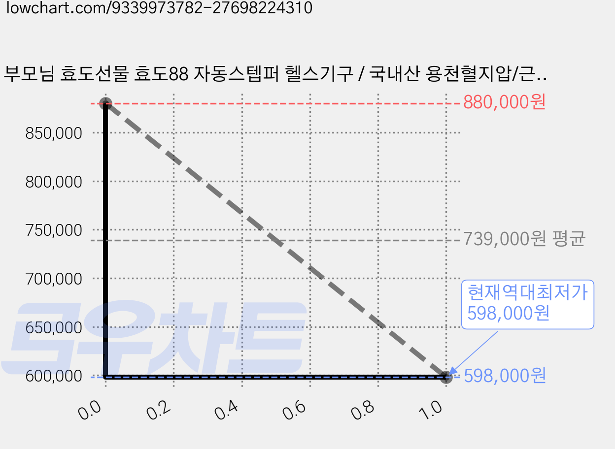 부모님 효도선물 효도88 자동스텝퍼 헬스기구 / 국내산 용천혈지압/근력강화운동기구, 흰색, 2025 HyoDo88 가격 변동 차트, 현재가 598,000원, 역대최저가