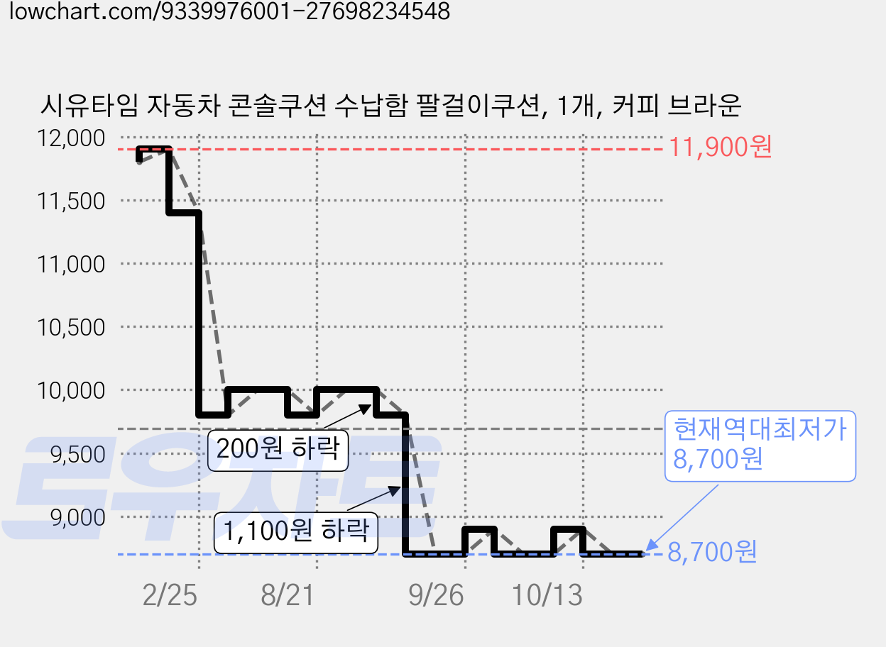 시유타임 자동차 콘솔쿠션 수납함 팔걸이쿠션, 1개, 커피 브라운 가격 변동 차트, 현재가 8,700원, 역대최저가
