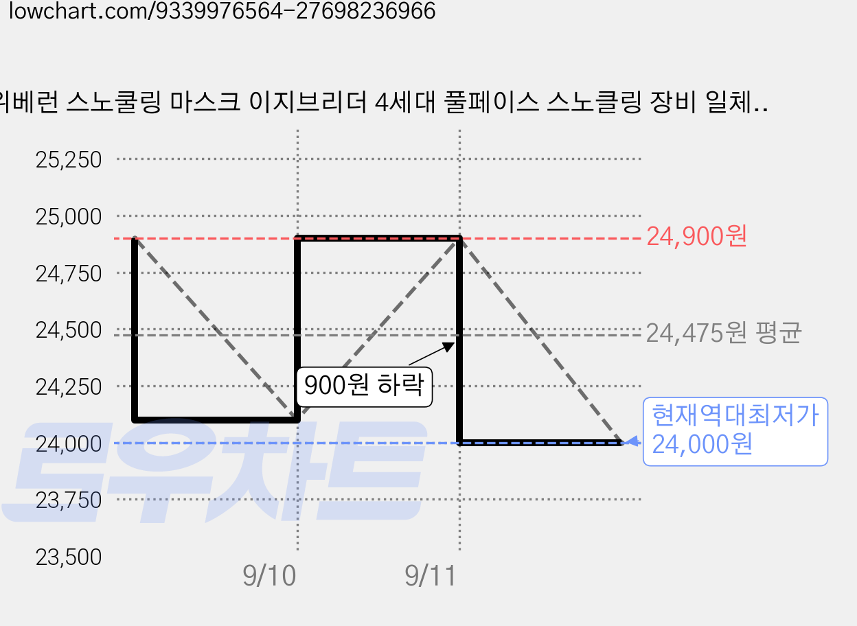 위베런 스노쿨링 마스크 이지브리더 4세대 풀페이스 스노클링 장비 일체형 물안경 세트, 블랙 가격 변동 차트, 현재가 24,000원, 역대최저가