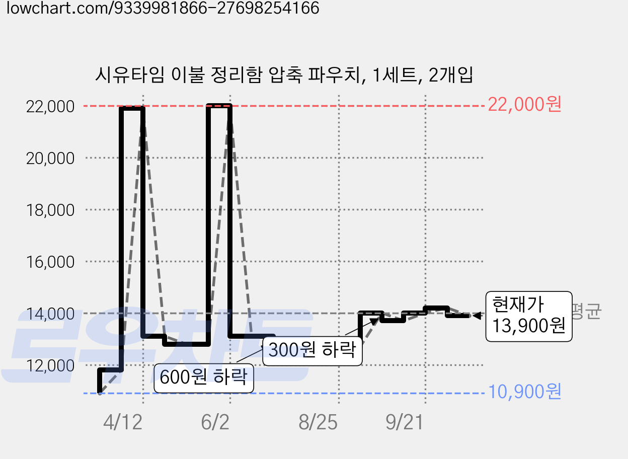 시유타임 이불 정리함 압축 파우치, 1세트, 2개입 가격 변동 차트, 현재가 13,900원, 관측 최저가 10,900원