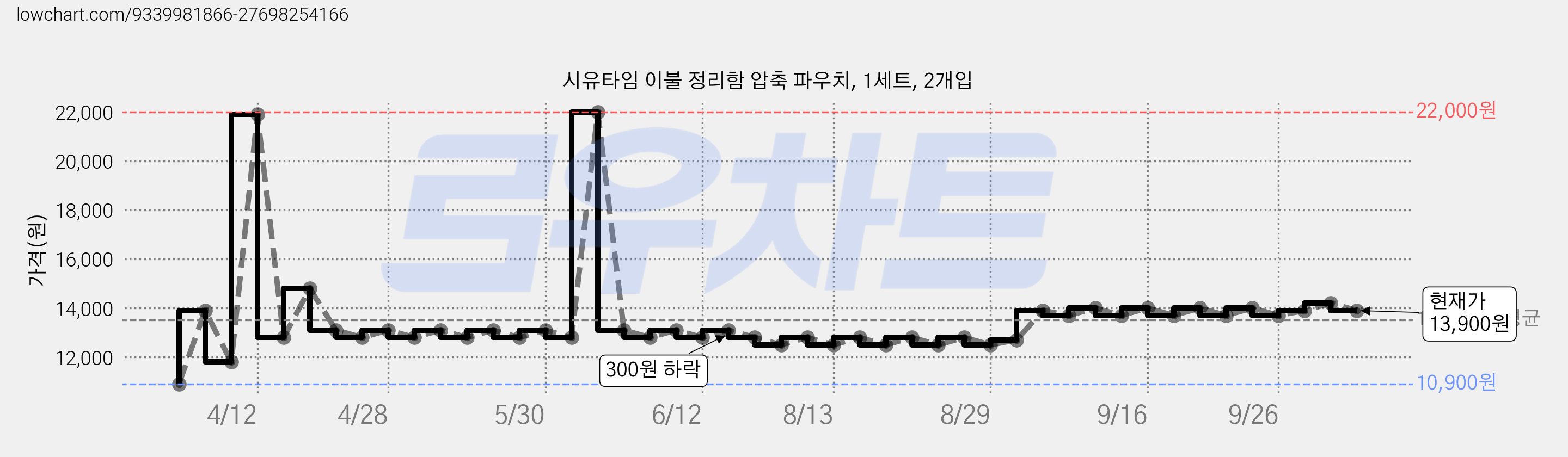 시유타임 이불 정리함 압축 파우치, 1세트, 2개입 가격 변동 차트, 현재가 13,900원, 관측 최저가 10,900원