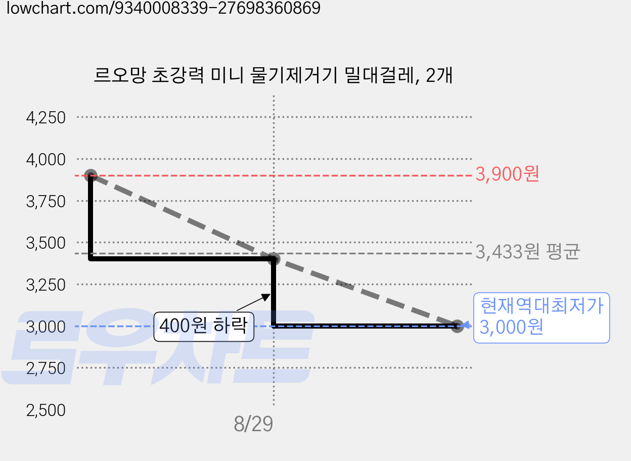 르오망 초강력 미니 물기제거기 밀대걸레, 2개 가격 변동 차트, 현재가 3,000원, 역대최저가