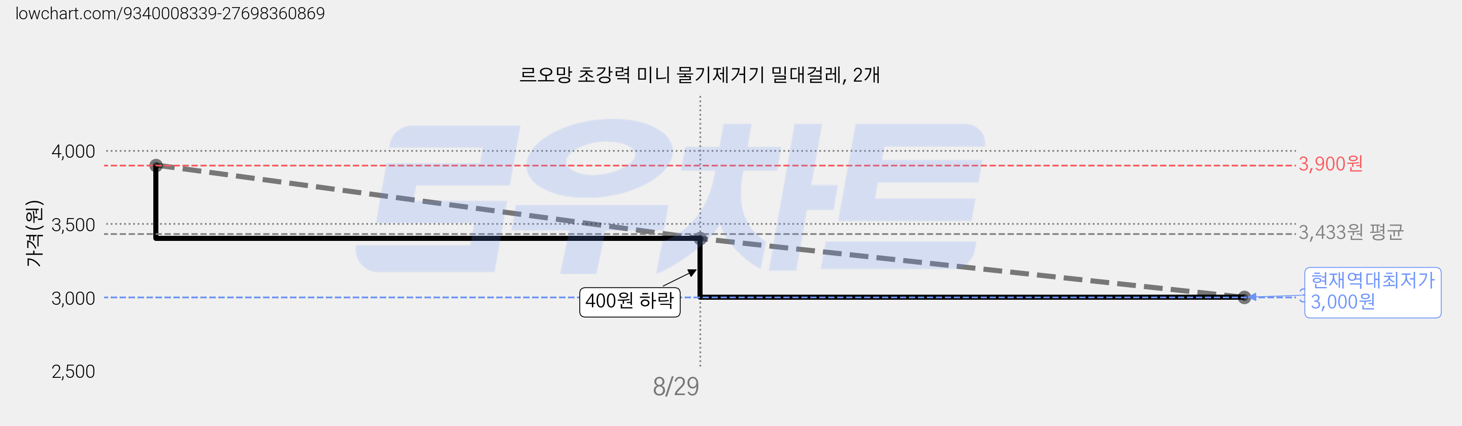 르오망 초강력 미니 물기제거기 밀대걸레, 2개 가격 변동 차트, 현재가 3,000원, 역대최저가