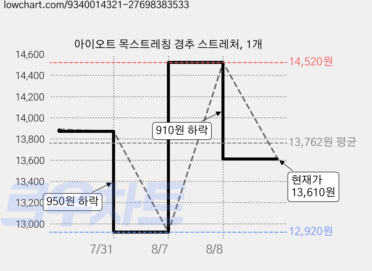 아이오트 목스트레칭 경추 스트레처, 1개 가격 변동 차트, 현재가 13,610원, 관측 최저가 12,920원