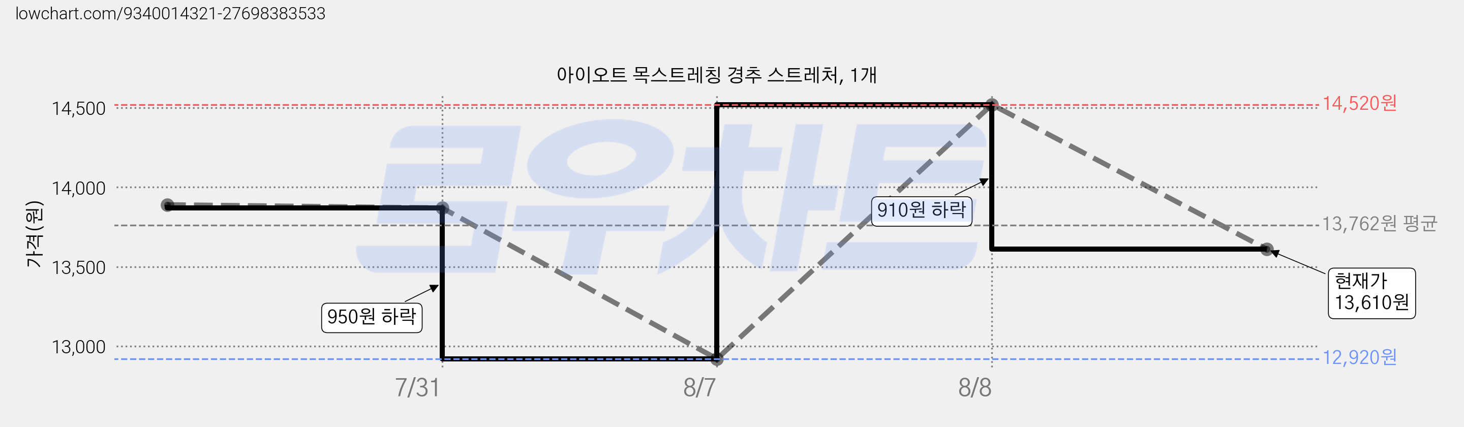 아이오트 목스트레칭 경추 스트레처, 1개 가격 변동 차트, 현재가 13,610원, 관측 최저가 12,920원