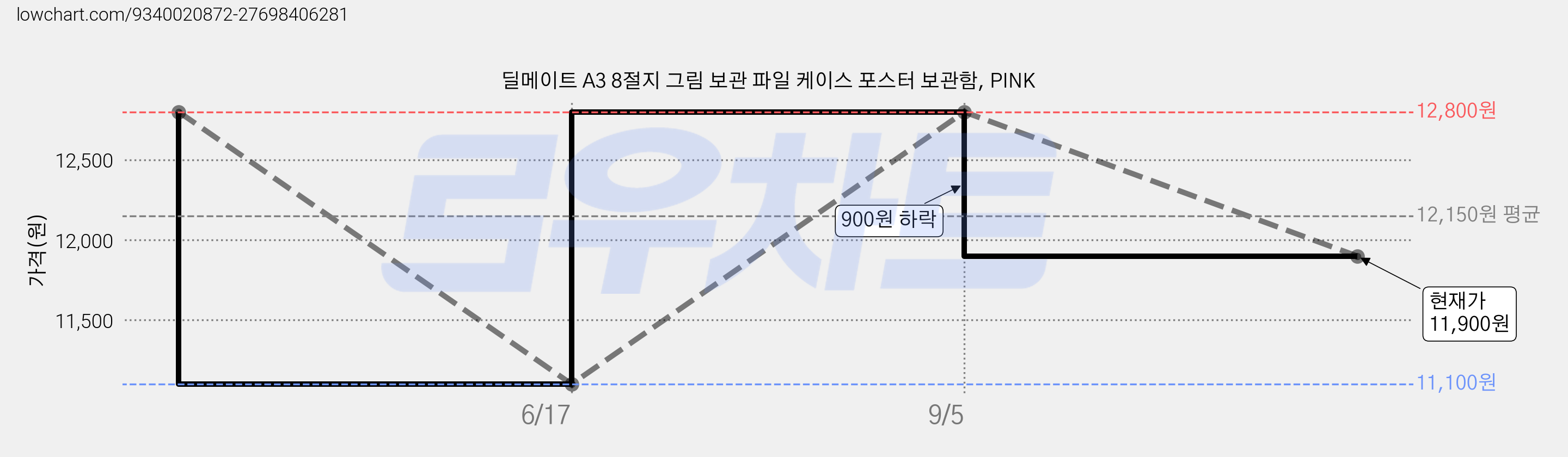 딜메이트 A3 8절지 그림 보관 파일 케이스 포스터 보관함, PINK 가격 변동 차트, 현재가 11,900원, 관측 최저가 11,100원