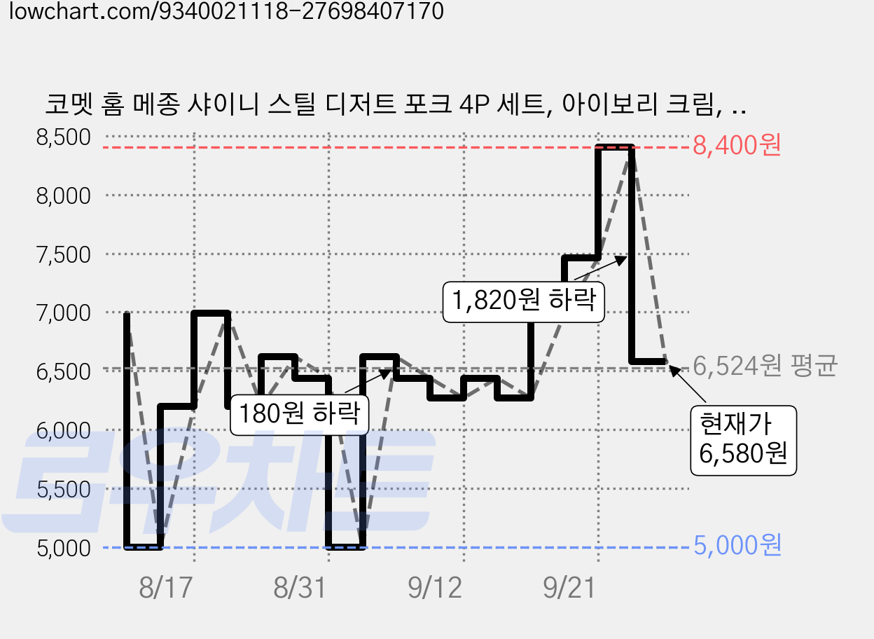코멧 홈 메종 샤이니 스틸 디저트 포크 4P 세트, 아이보리 크림, 4개, 단품 가격 변동 차트, 현재가 6,580원, 관측 최저가 5,000원