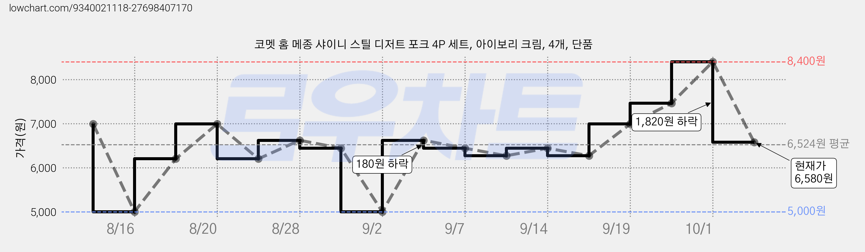 코멧 홈 메종 샤이니 스틸 디저트 포크 4P 세트, 아이보리 크림, 4개, 단품 가격 변동 차트, 현재가 6,580원, 관측 최저가 5,000원