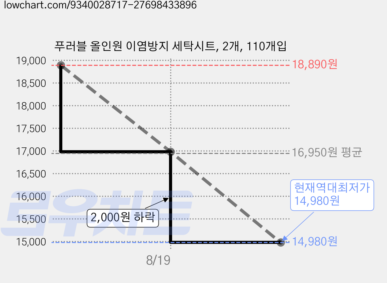 푸러블 올인원 이염방지 세탁시트, 2개, 110개입 가격 변동 차트, 현재가 14,980원, 역대최저가